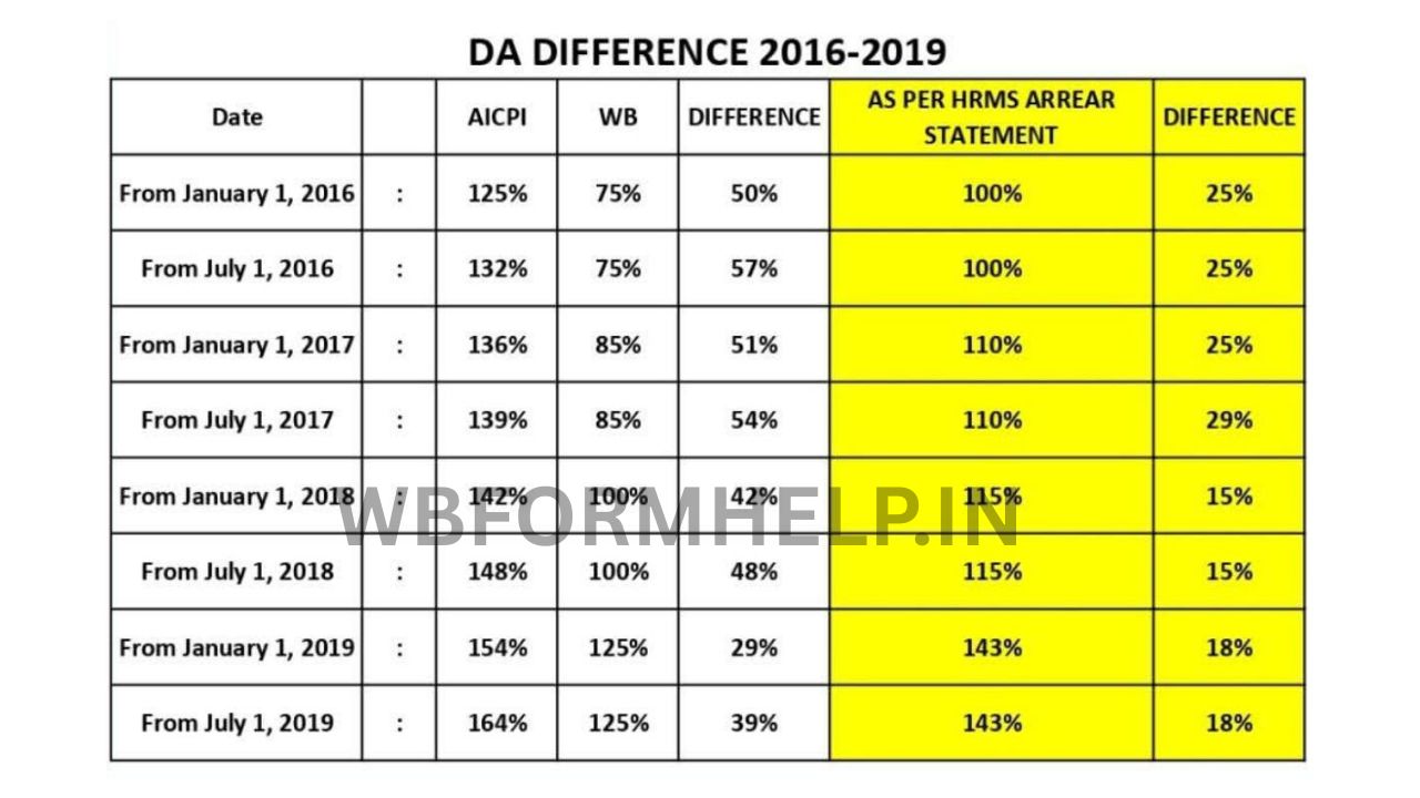 ডিএ এরিয়ারের পুনরায় নতুন হিসেব সরকারের